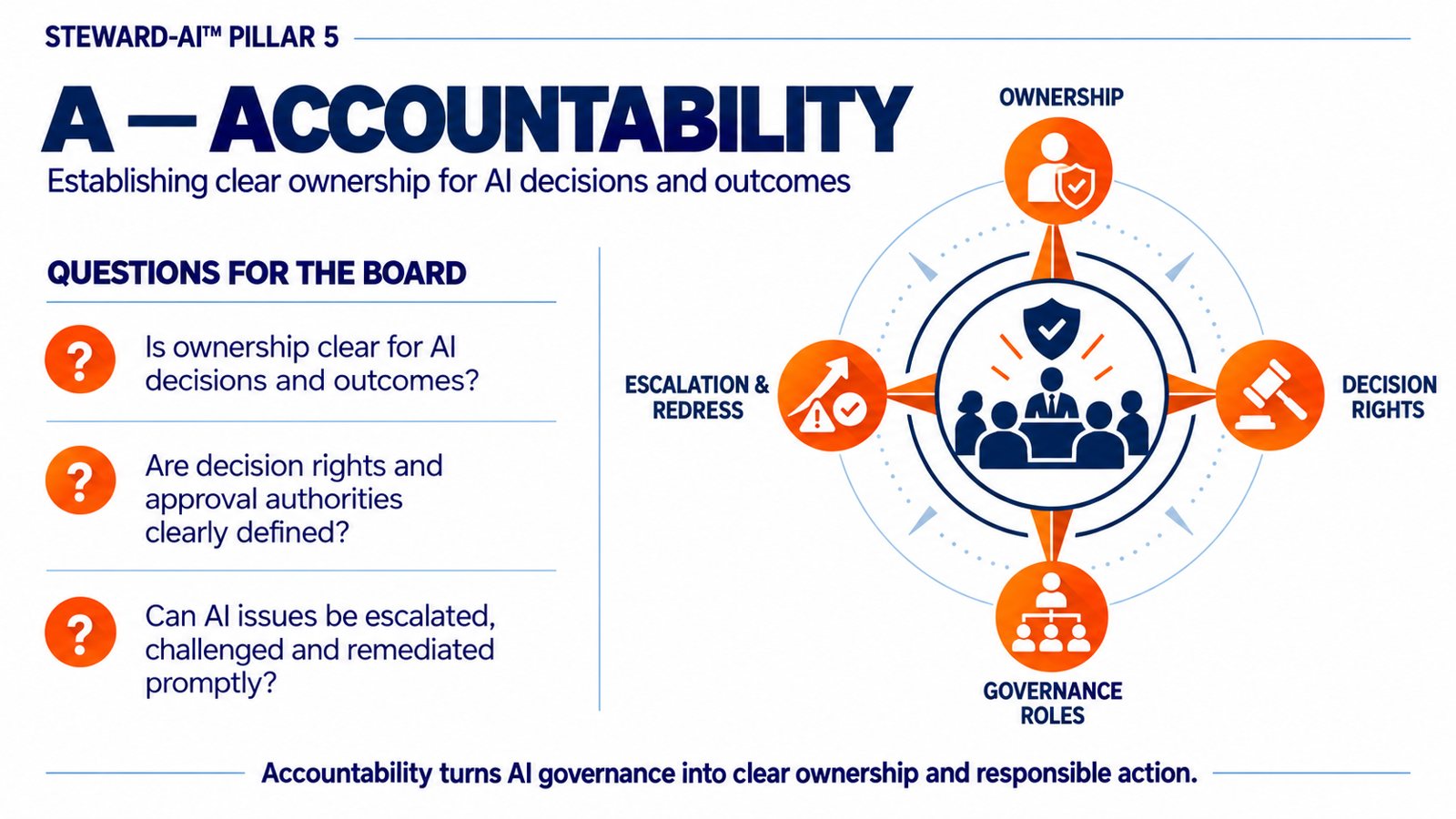 STEWARD-AI Accountability pillar showing Board questions and four dimensions: Ownership, Decision Rights, Governance Roles, and Escalation and Redress
