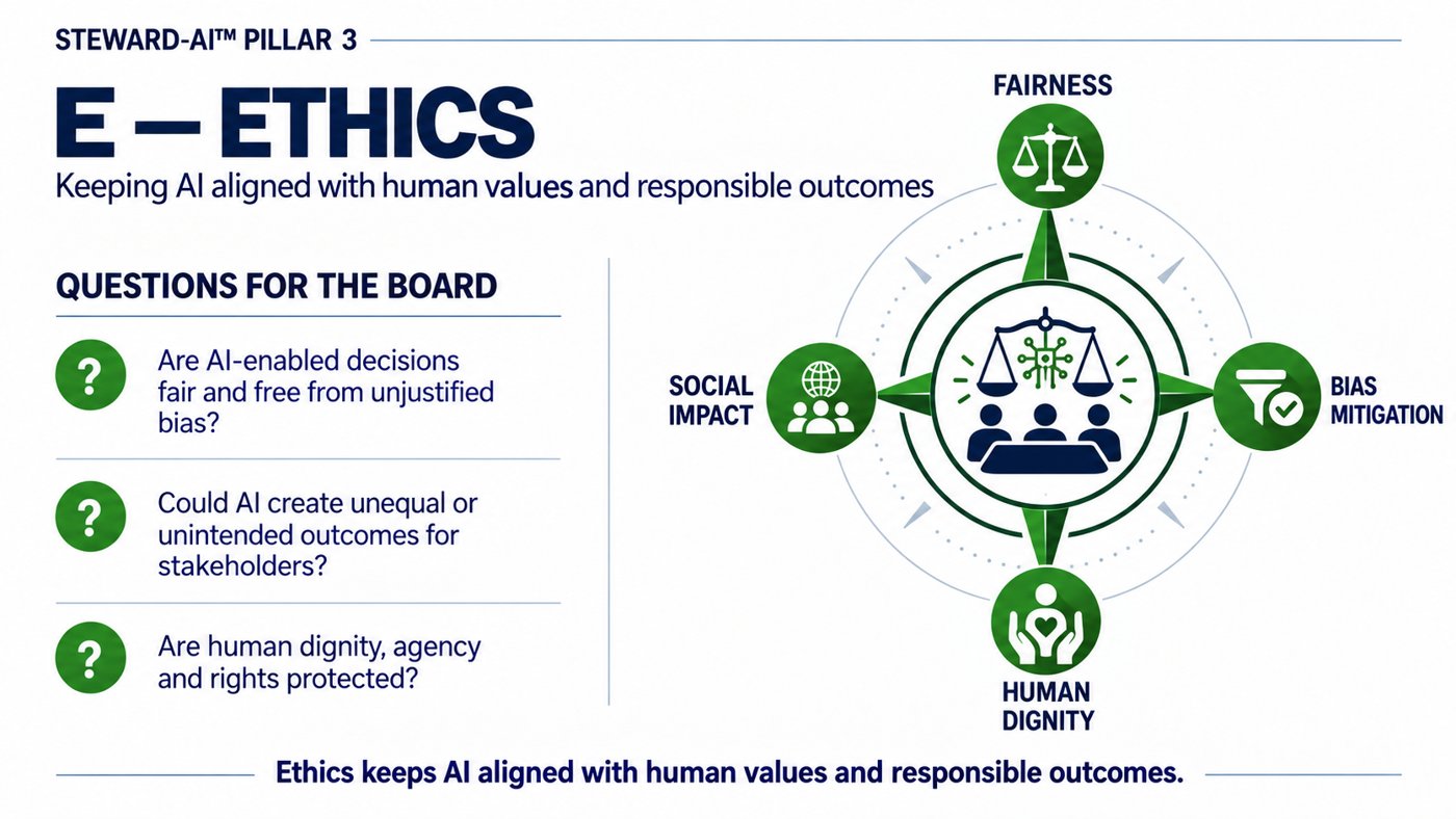 Ethics pillar infographic: Fairness, Bias Mitigation, Human Dignity and Social Impact, with three questions for the Board