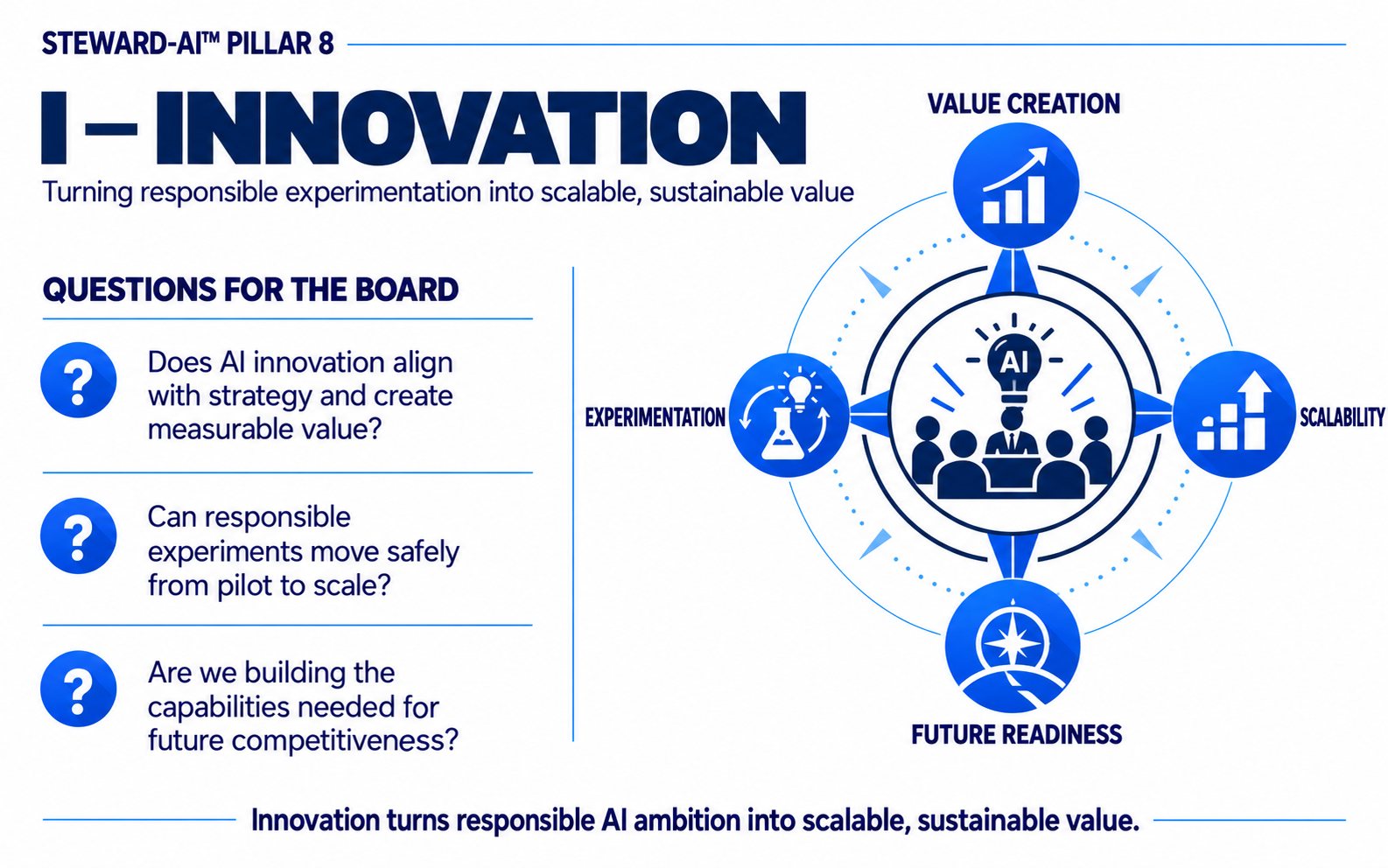 STEWARD-AI Pillar 8 Innovation infographic showing Board questions and the four dimensions Experimentation, Value Creation, Scalability and Future Readiness
